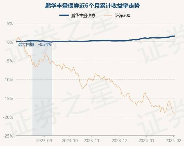 皇冠信用网登2_2月2日基金净值：鹏华丰登债券最新净值1.052皇冠信用网登2，涨0.03%