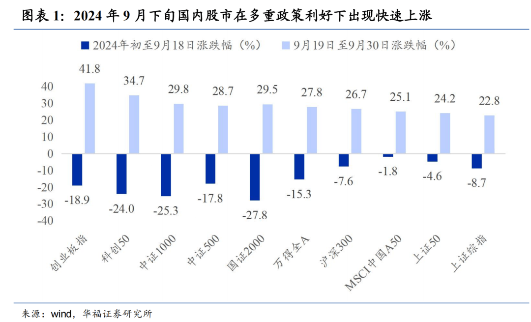 A股快速上涨_A股快速上涨后的估值现状