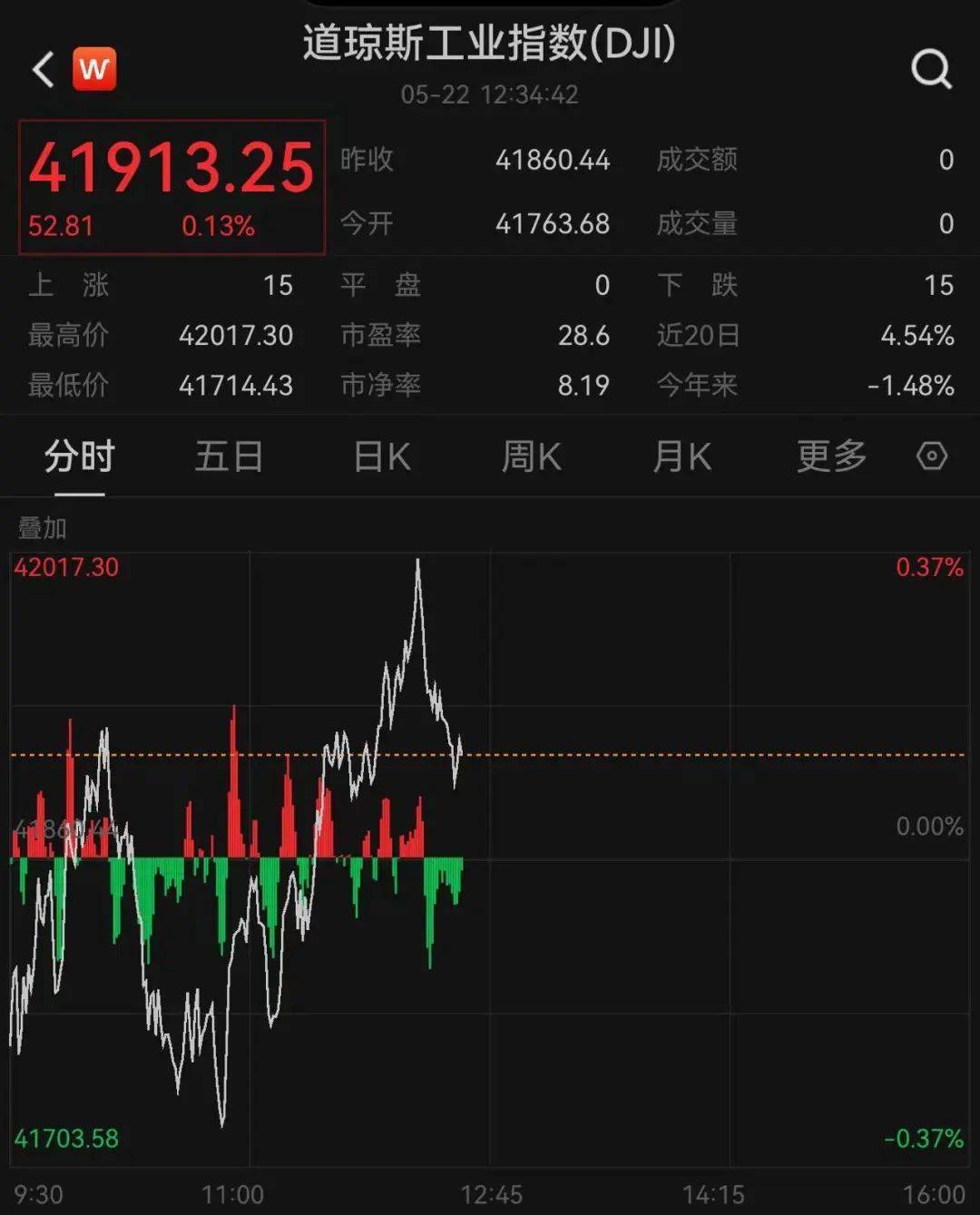 皇冠信用网申请
_215：214！特朗普税改法案在众议院通过！黄金跳水皇冠信用网申请
，国际油价下跌，美股巨震，英伟达“亲儿子”股价再创新高