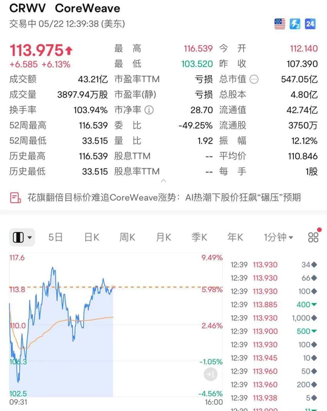 皇冠信用网申请
_215：214！特朗普税改法案在众议院通过！黄金跳水皇冠信用网申请
，国际油价下跌，美股巨震，英伟达“亲儿子”股价再创新高