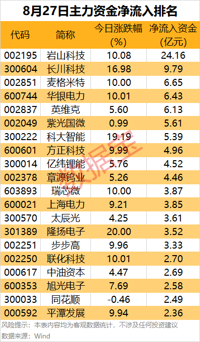 桑德兰vs哈德斯菲尔德
_主力资金 | 8股尾盘主力资金净流出均超2亿元